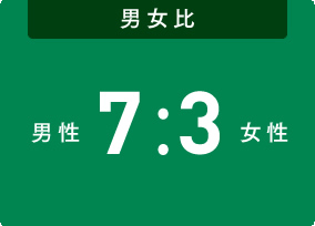 男女比 男性7 : 3女性